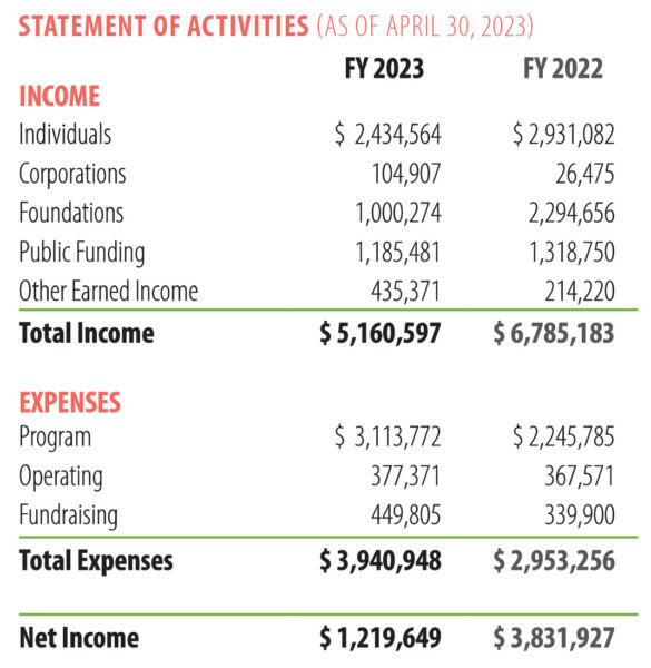 Financial summary table for FY2023