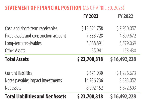 Financial table showing the Northern Forest Center's financial position
